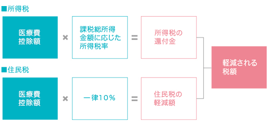 医療費控除で軽減される税額イメージ